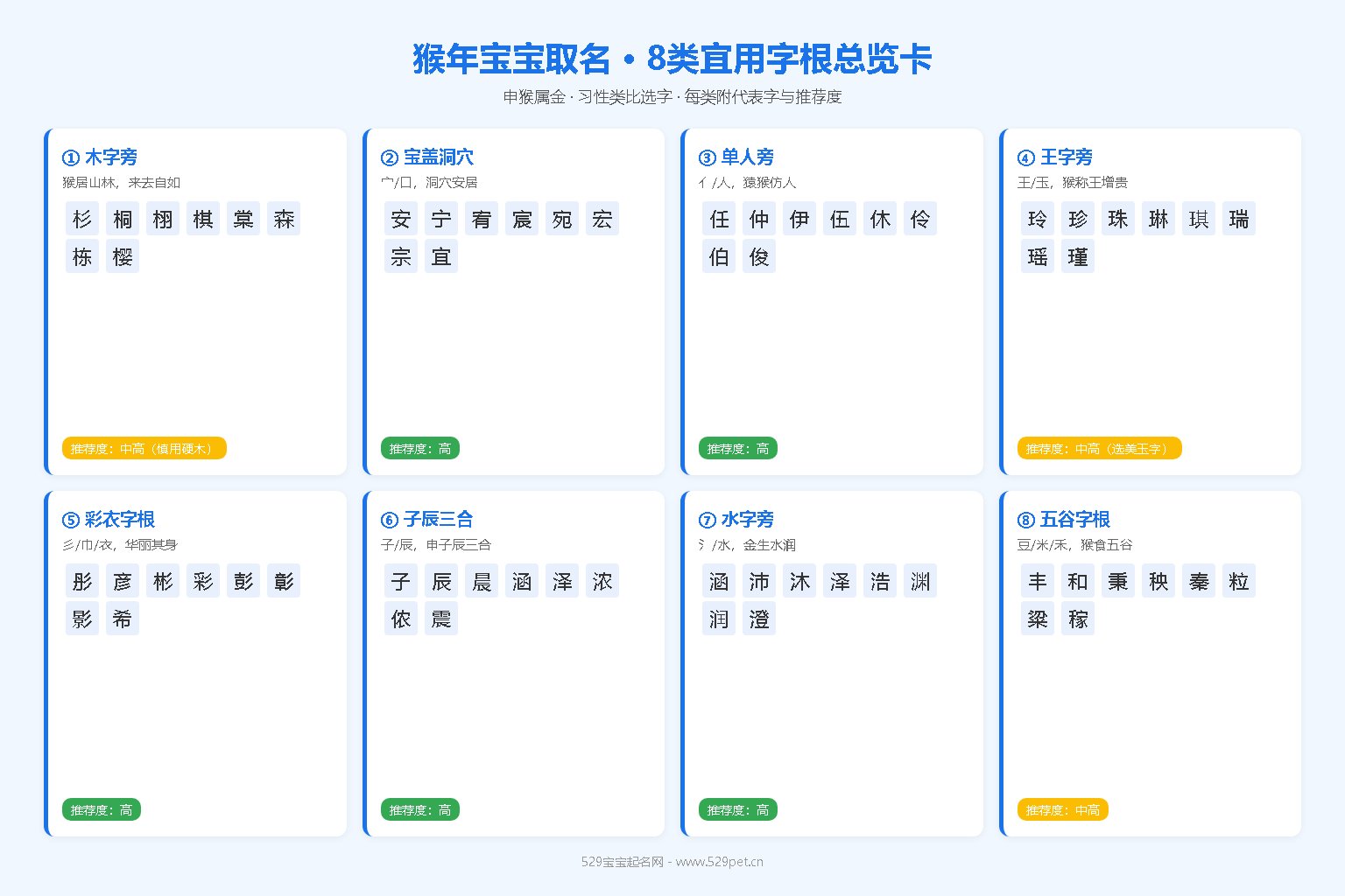 猴年宝宝取名8类宜用字根分类总览卡