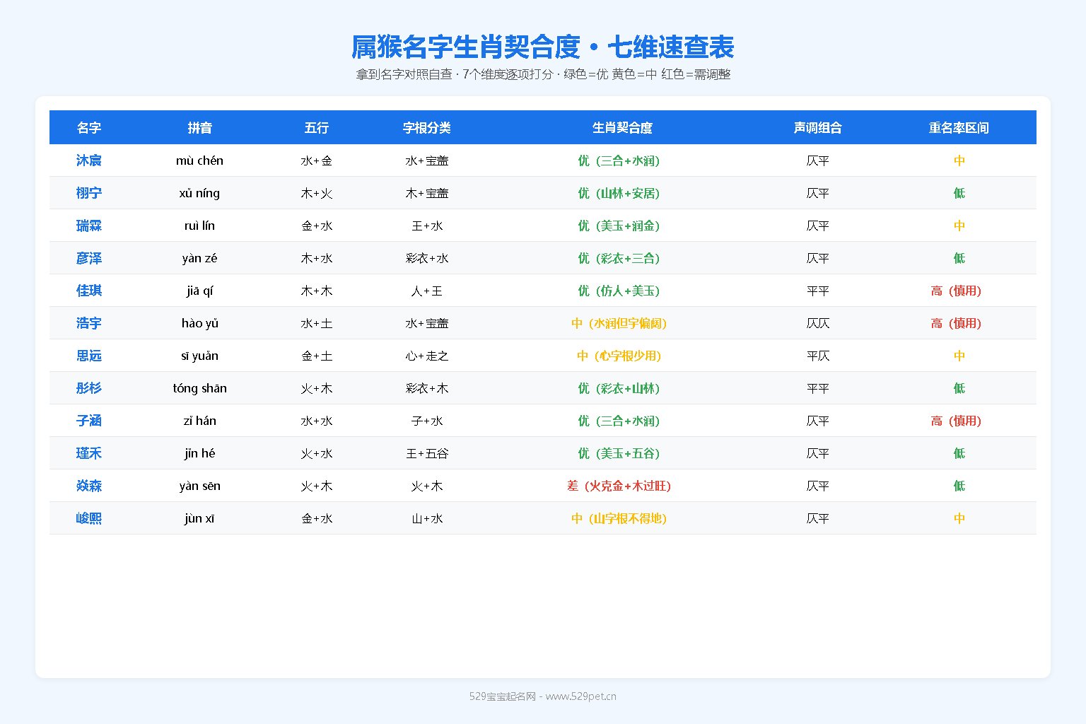 属猴名字生肖契合度七维速查表