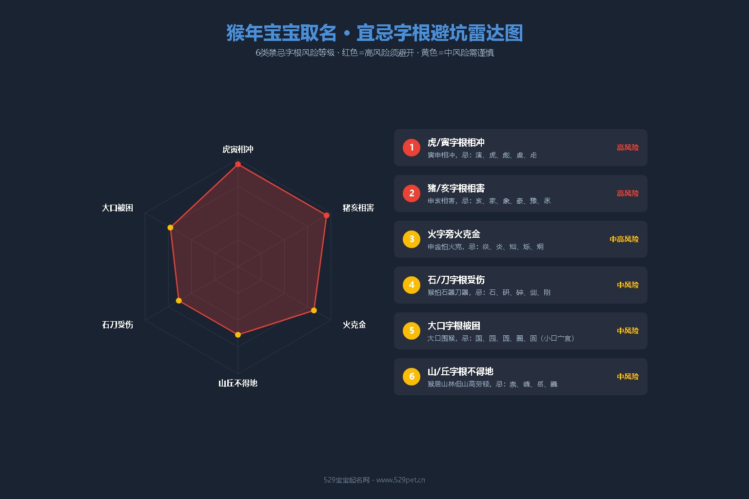 猴年宝宝取名宜忌字根避坑雷达图