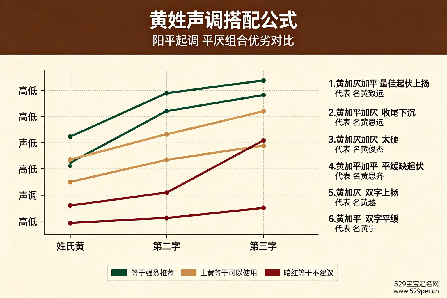 黄姓声调搭配公式图,六种平仄组合走势与推荐度