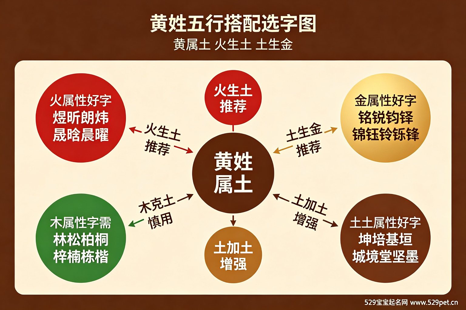 黄姓五行搭配选字图,中心黄姓属土,四方五行生克关系与各属性好字