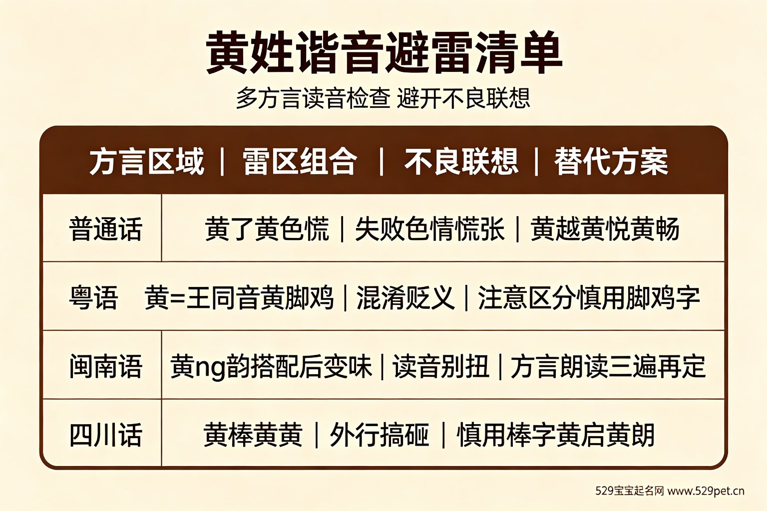 黄姓谐音避雷清单图,普通话粤语闽南语四川话四方言雷区与替代方案