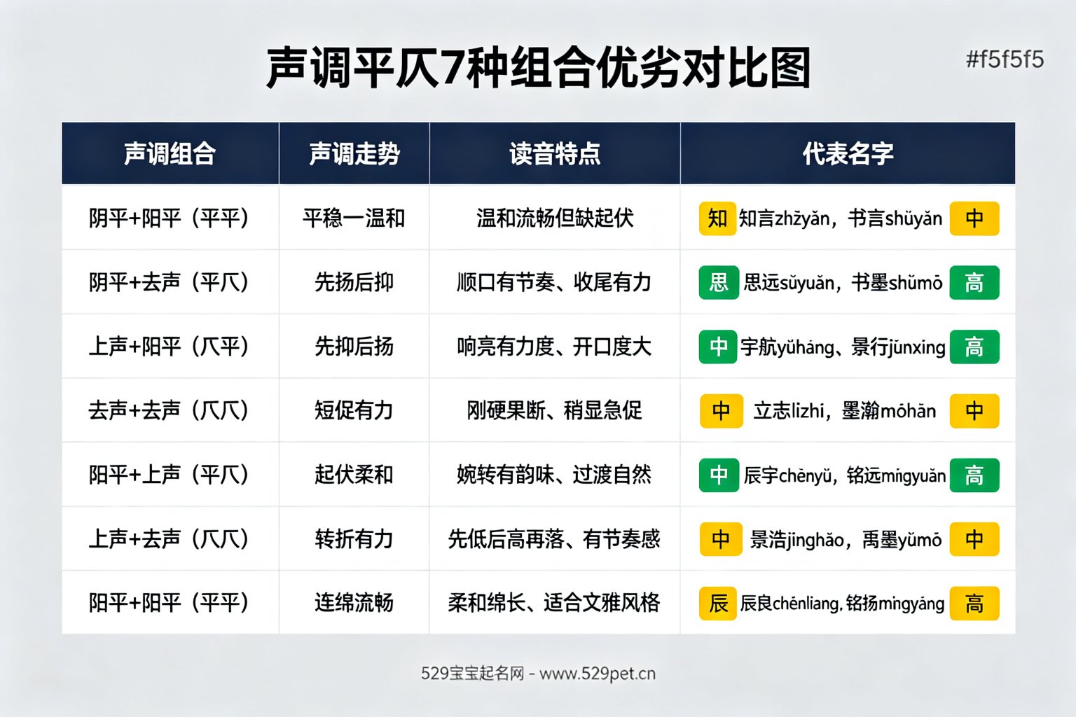 声调平仄7种组合优劣对比图
