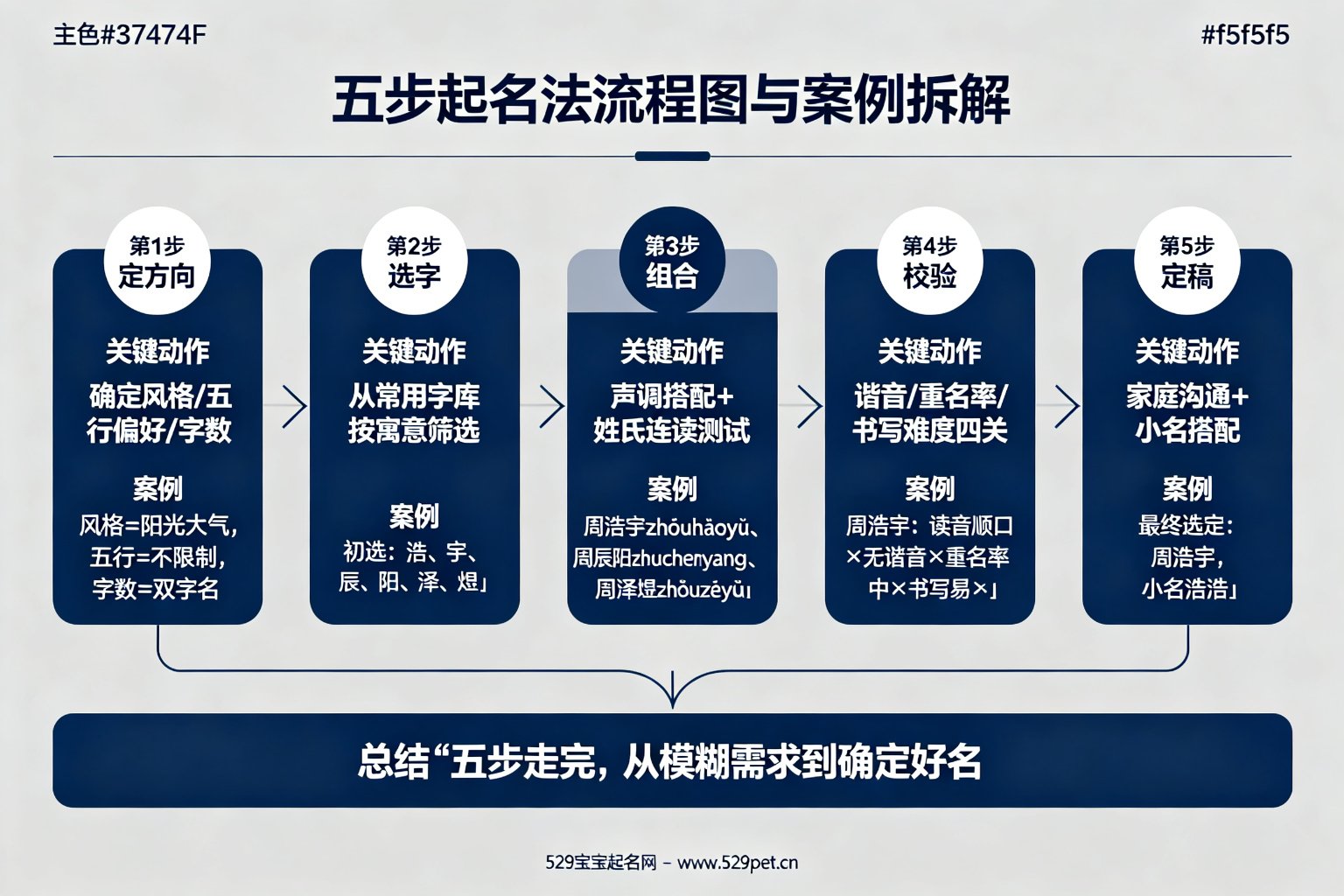 五步起名法流程图与案例拆解