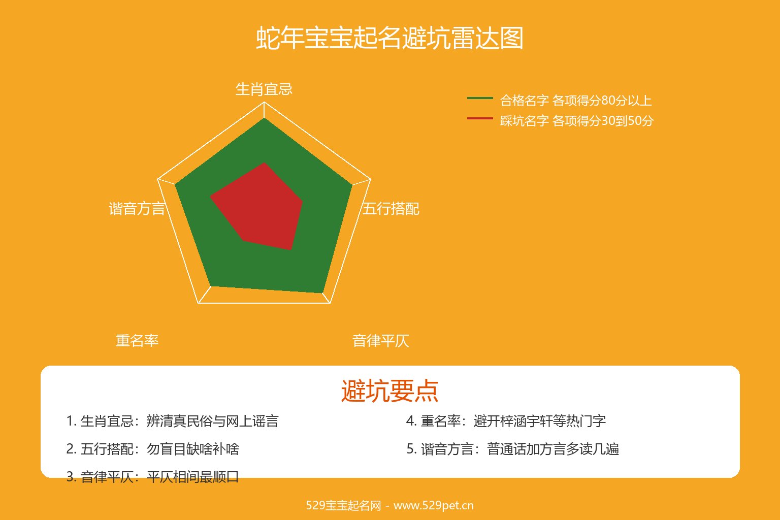 蛇年起名避坑雷达图