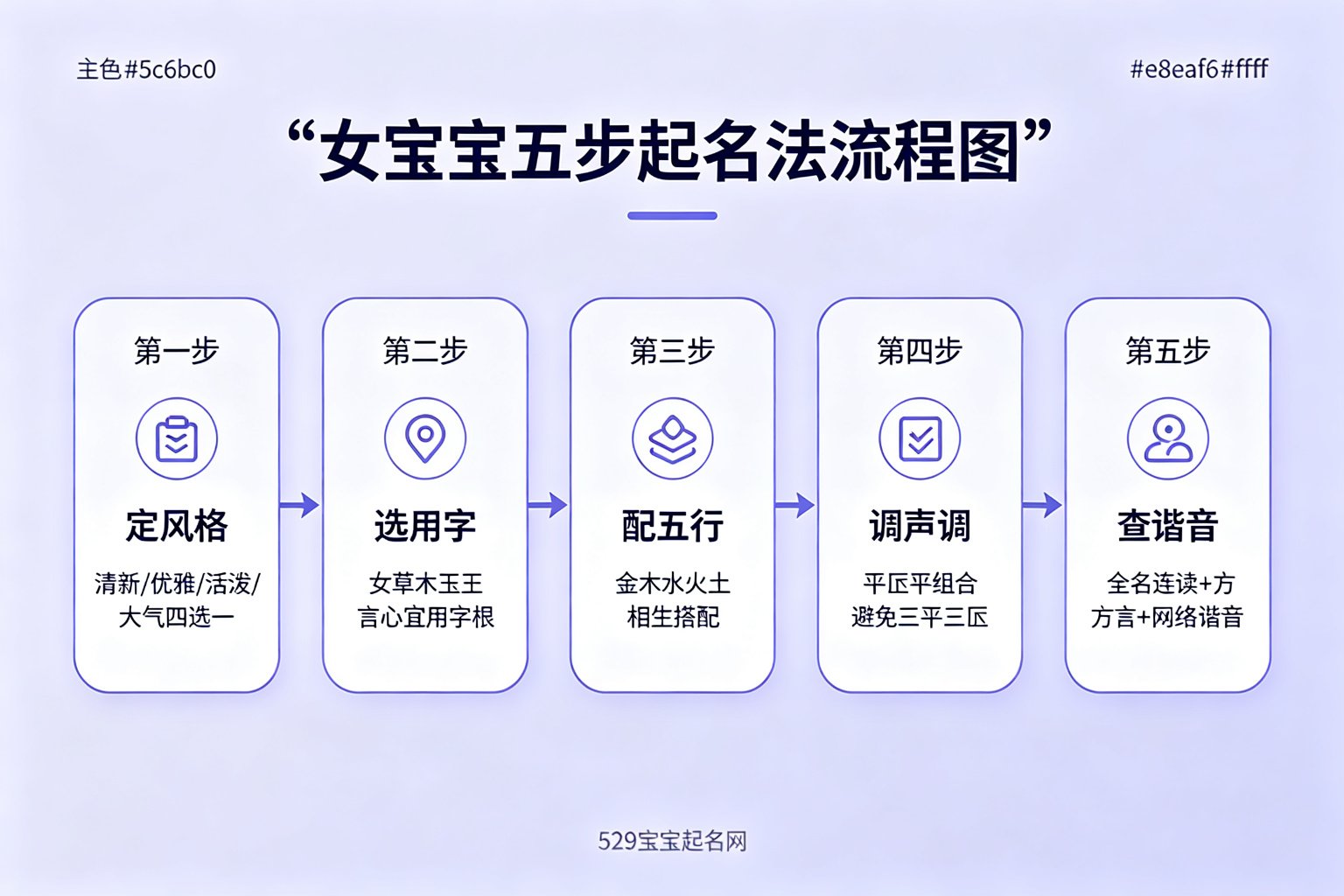 女宝宝五步起名法流程图