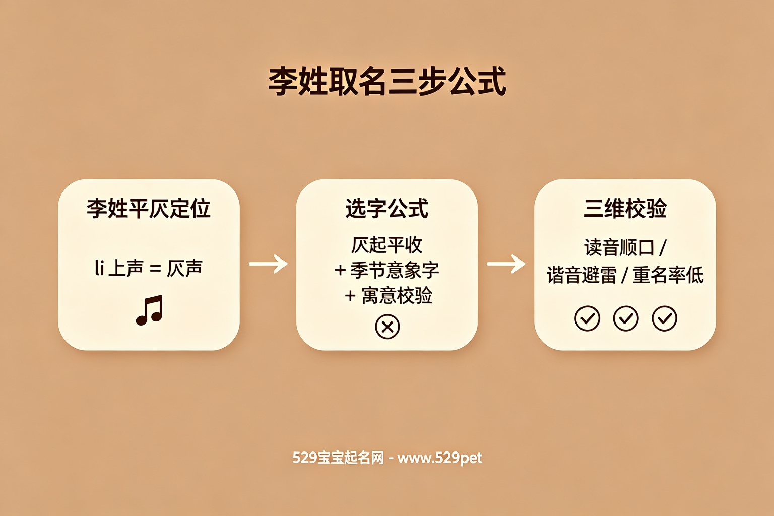 李姓取名三步公式流程图