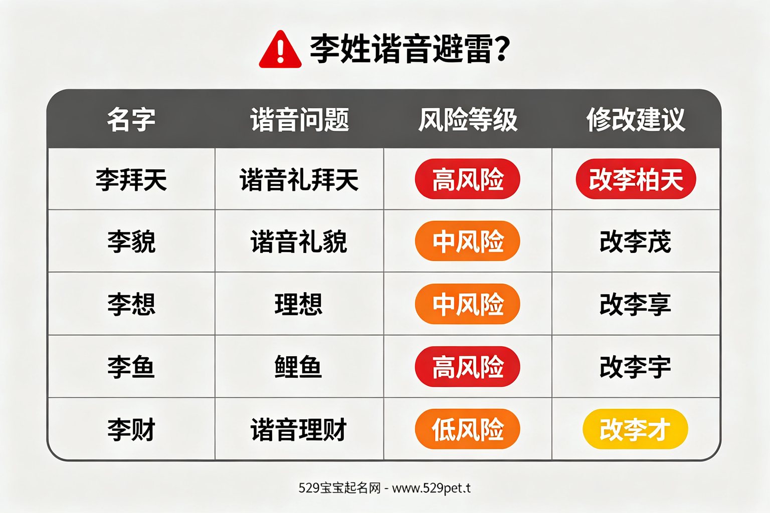 李姓专属谐音避雷对照表
