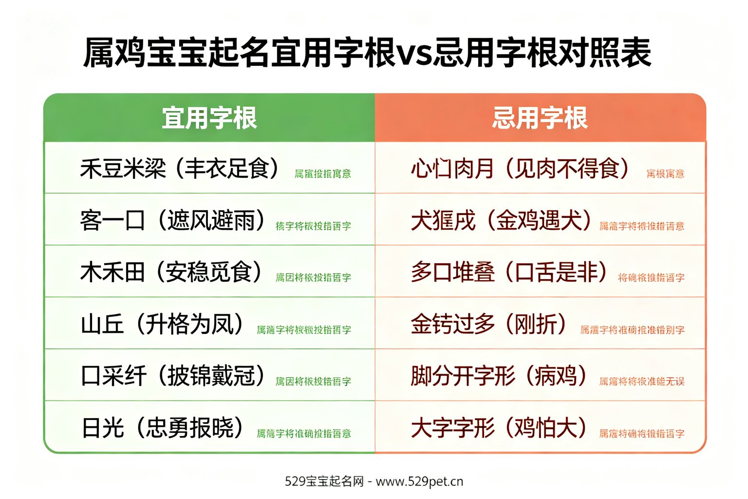 属鸡宜用字根与忌用字根对比表