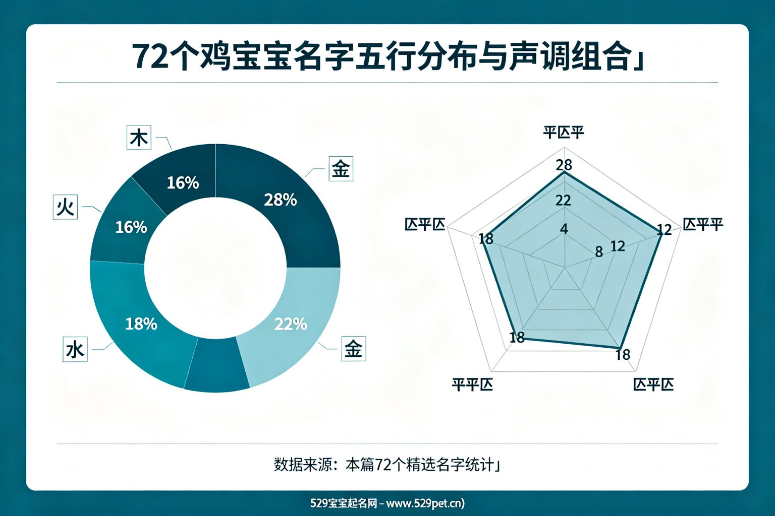 72个名字五行分布与声调组合雷达图