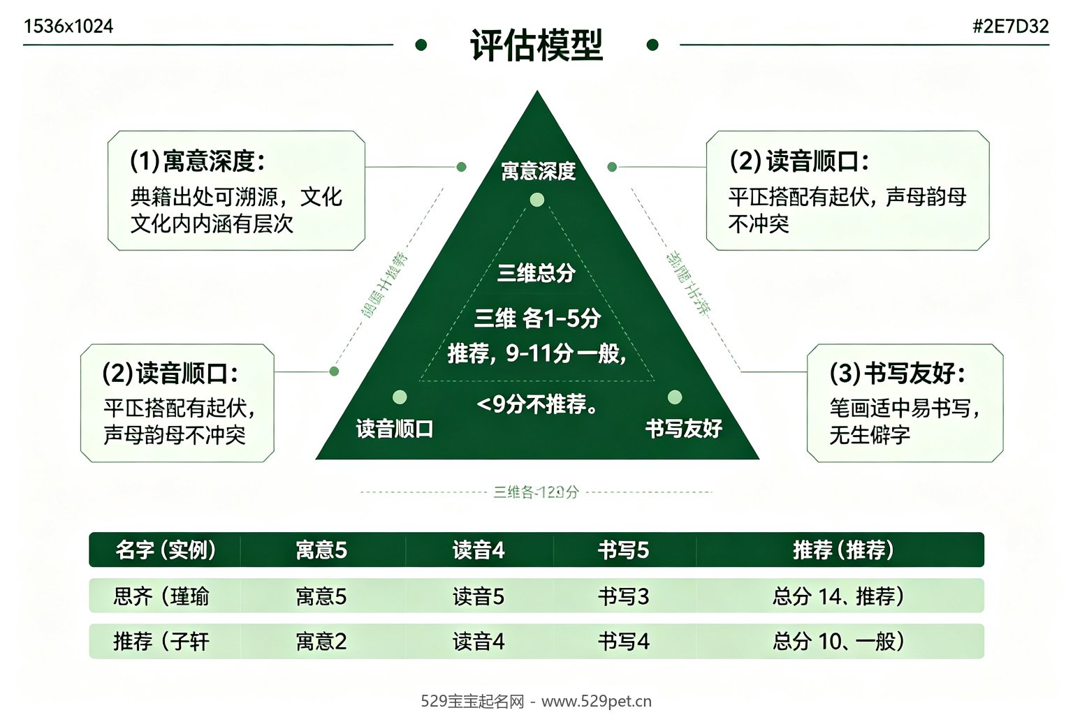 寓意读音书写三维评估三角模型图