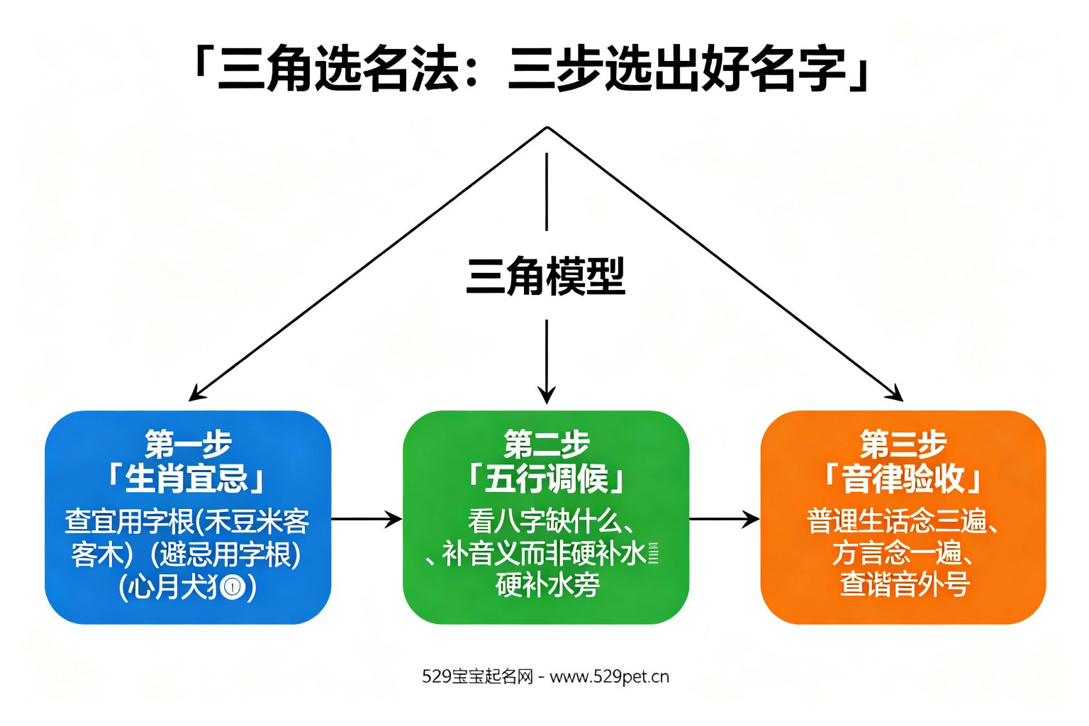 三角选名法流程图