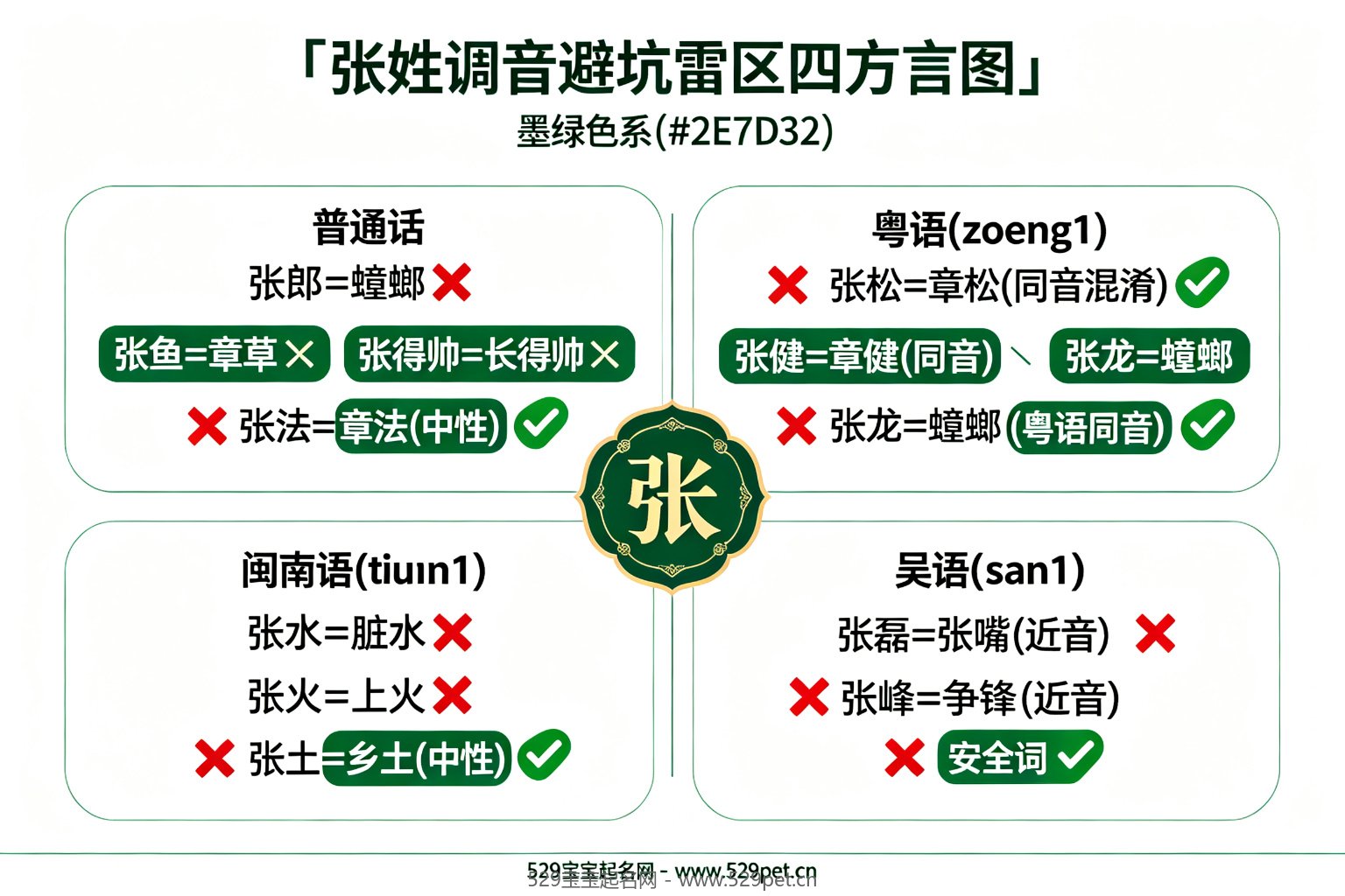 张姓谐音避坑雷区四方言图