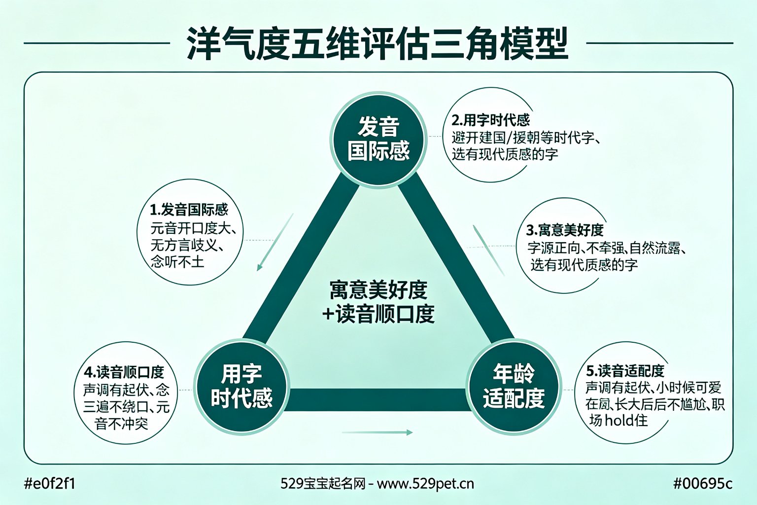 洋气度五维评估三角模型图