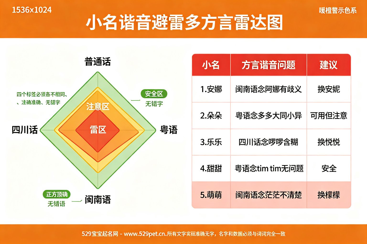 小名谐音避雷多方言雷达图