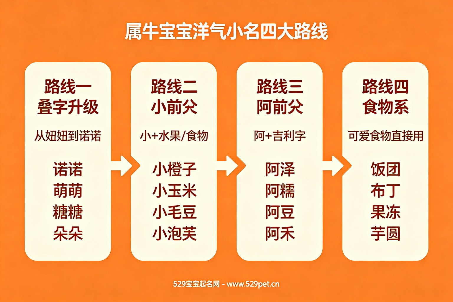 属牛宝宝洋气小名四大路线流程图