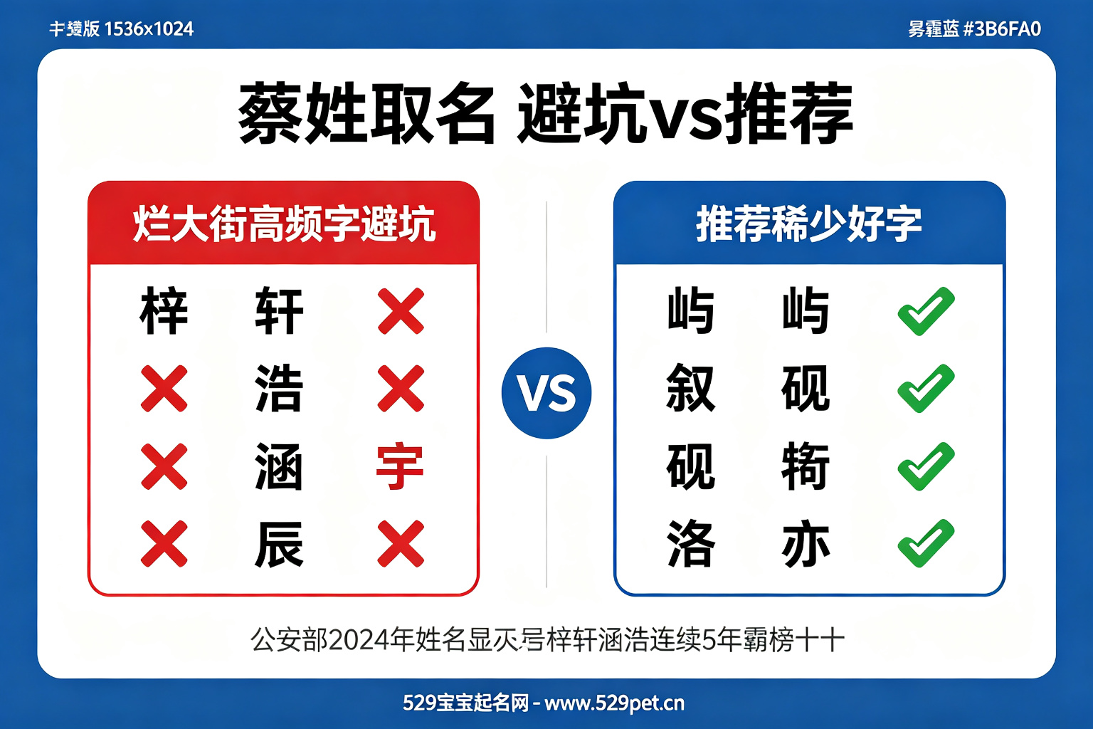 蔡姓取名避坑vs推荐对比图,左侧红色列出烂大街高频字,右侧蓝色列出推荐稀少好字