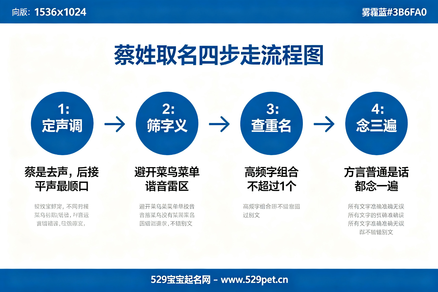 蔡姓取名四步走流程图:定声调、筛字义、查重名、念三遍