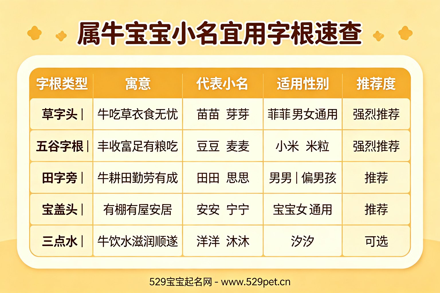 属牛宝宝小名宜用字根速查表