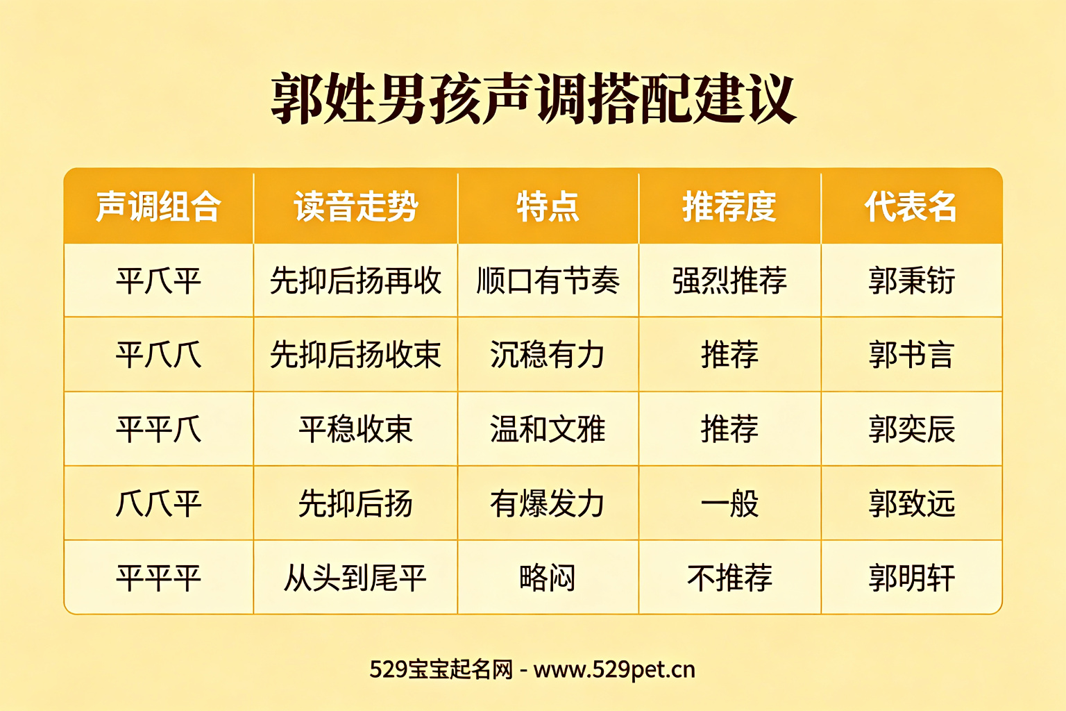 郭姓男孩声调搭配建议表:平仄平强烈推荐平仄仄推荐平平仄推荐