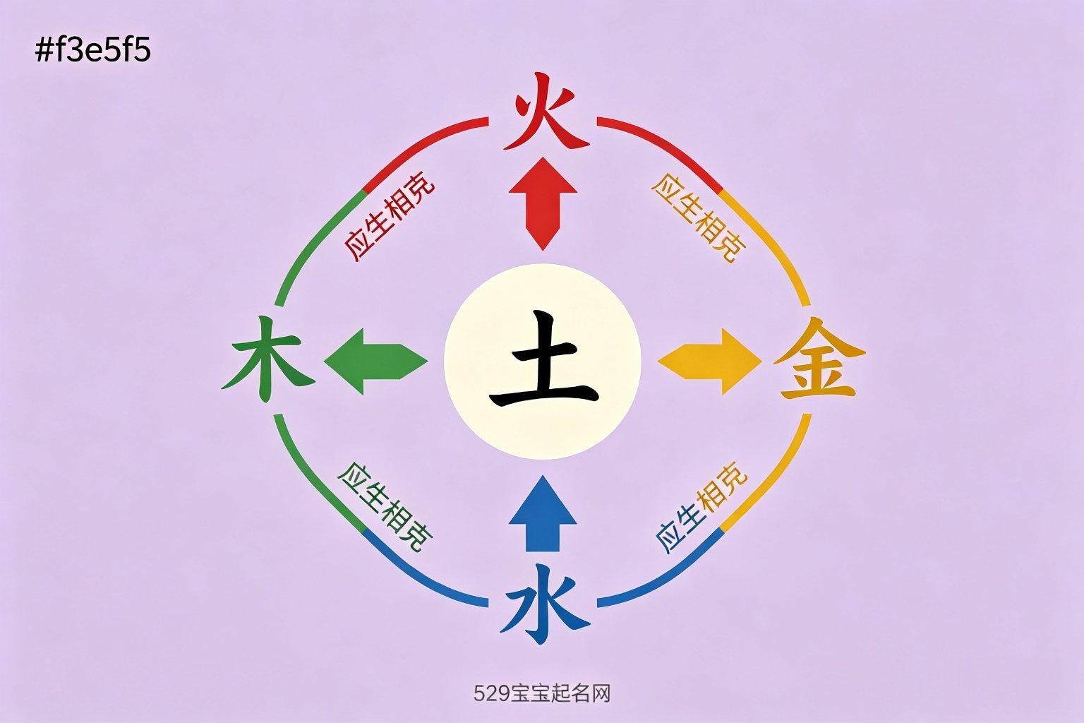 五行相生相克关系图
