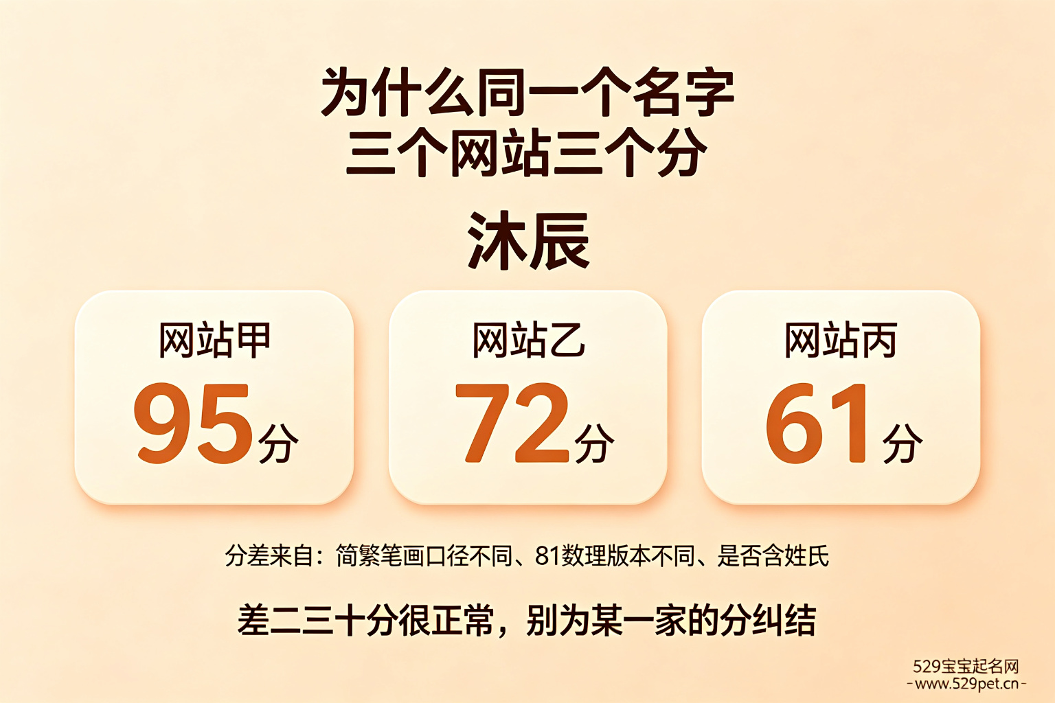 同一个名字沐辰在三家网站分别95分72分61分