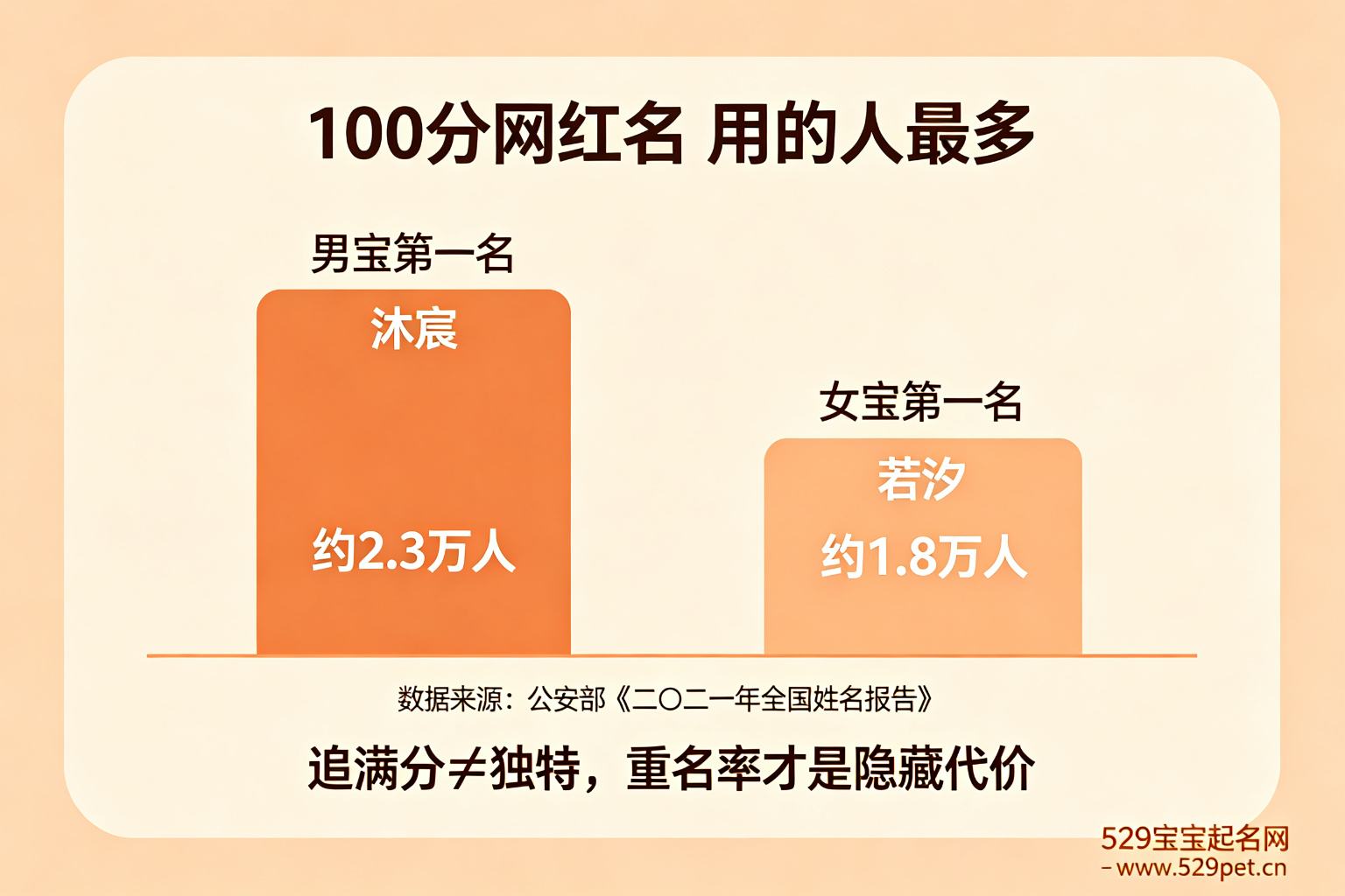 公安部2021姓名报告:沐宸约2.3万人、若汐约1.8万人