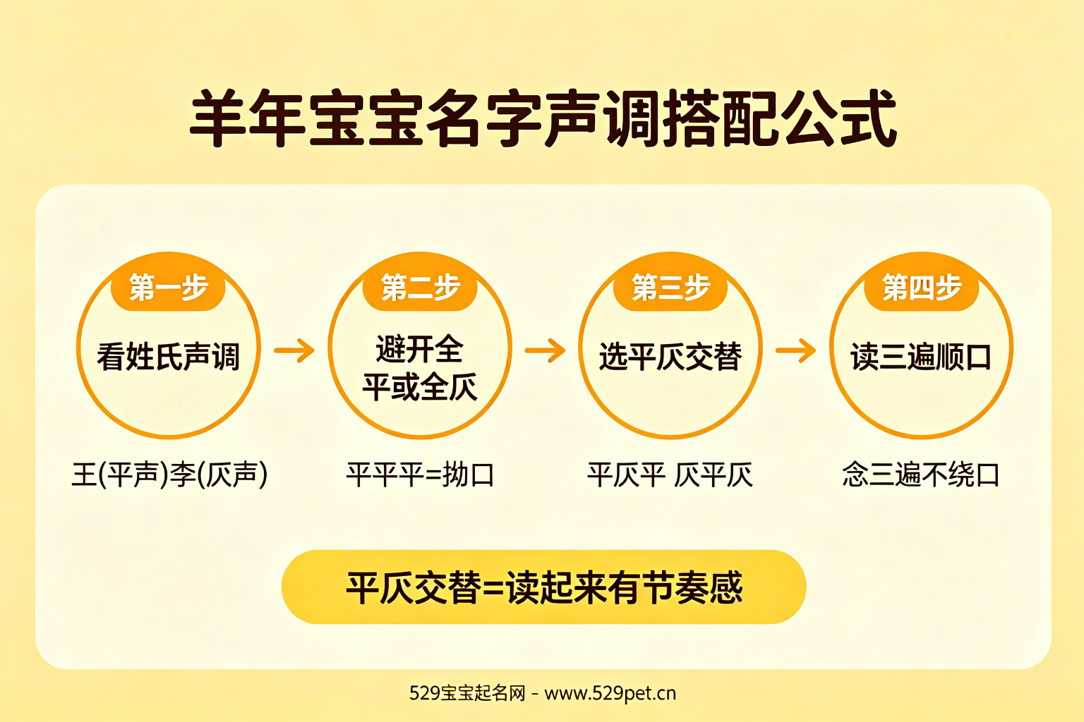 羊年宝宝名字声调搭配公式:看姓氏声调避全平全仄选平仄交替读三遍