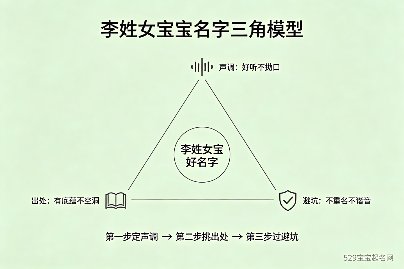 李姓女宝名字声调出处避坑拆解模型示意图