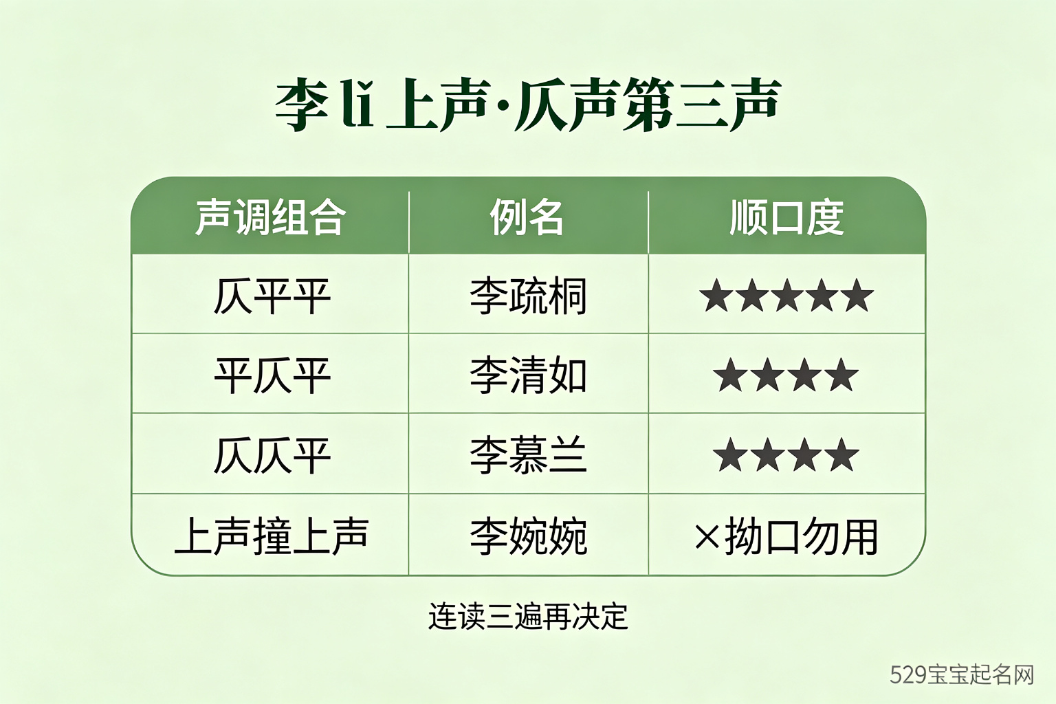 李姓声调平仄公式四种组合对照表