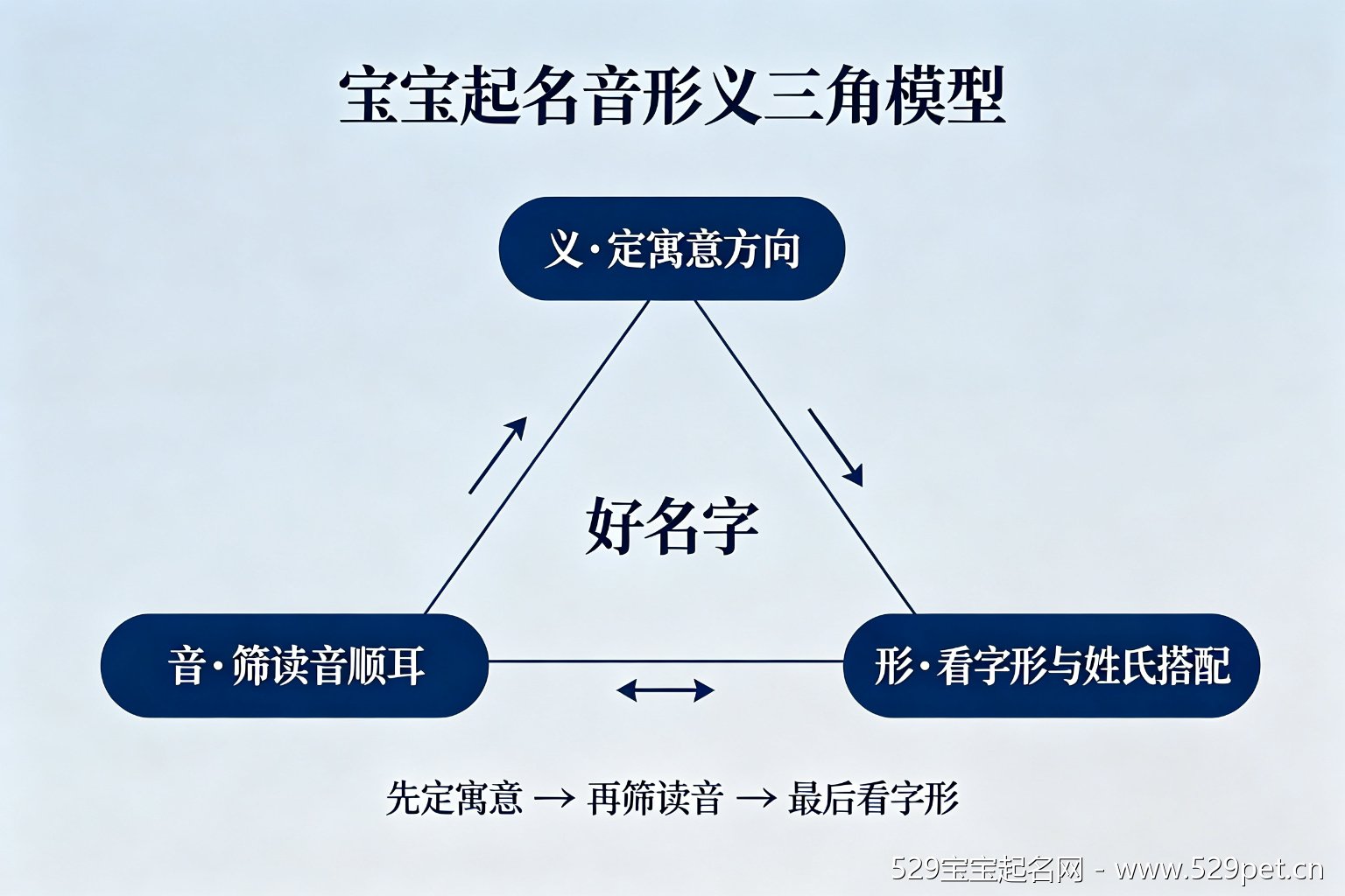 音形义三角模型:定寓意-筛读音-看字形三步闭环