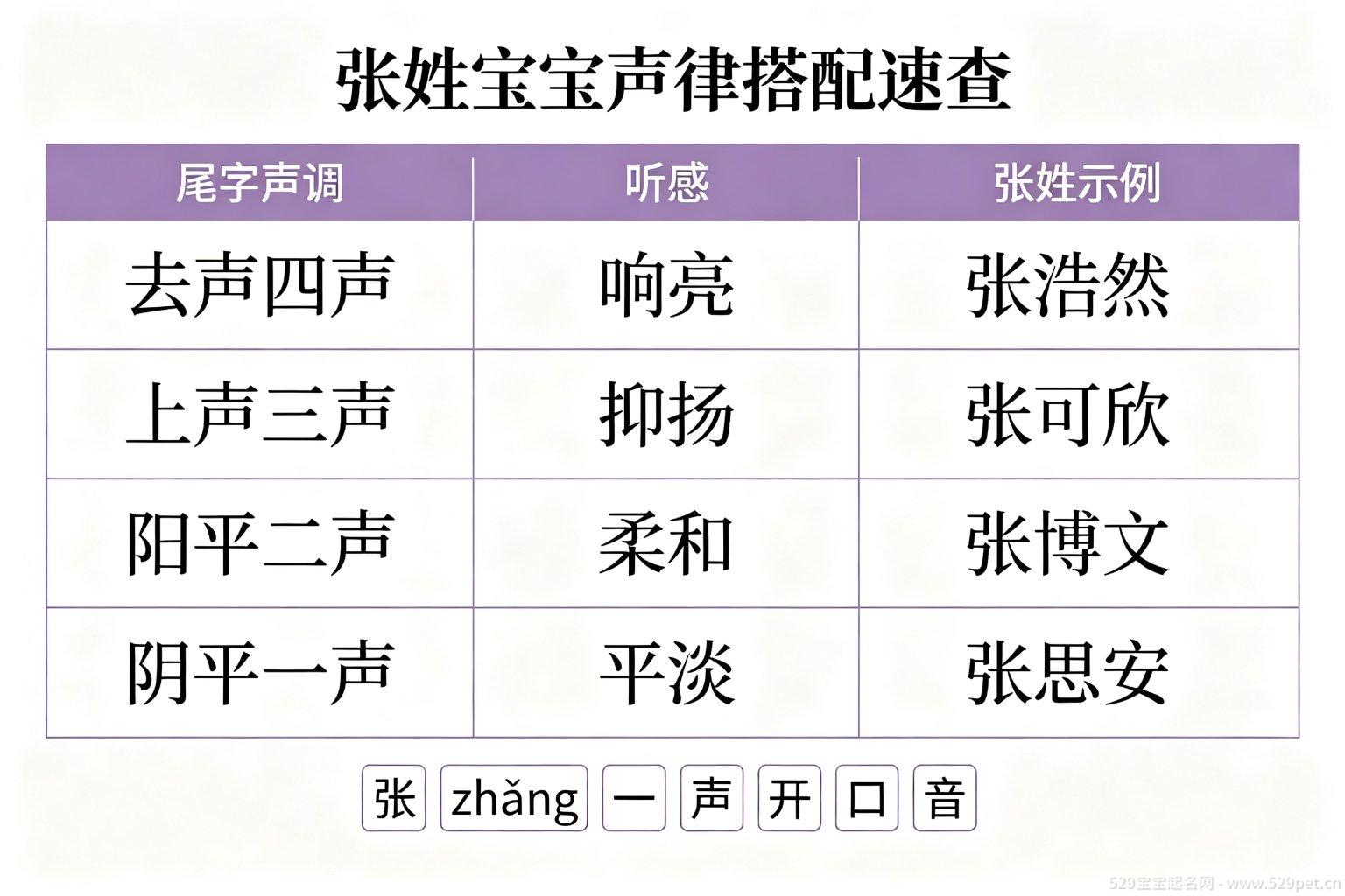 张姓声律搭配速查表