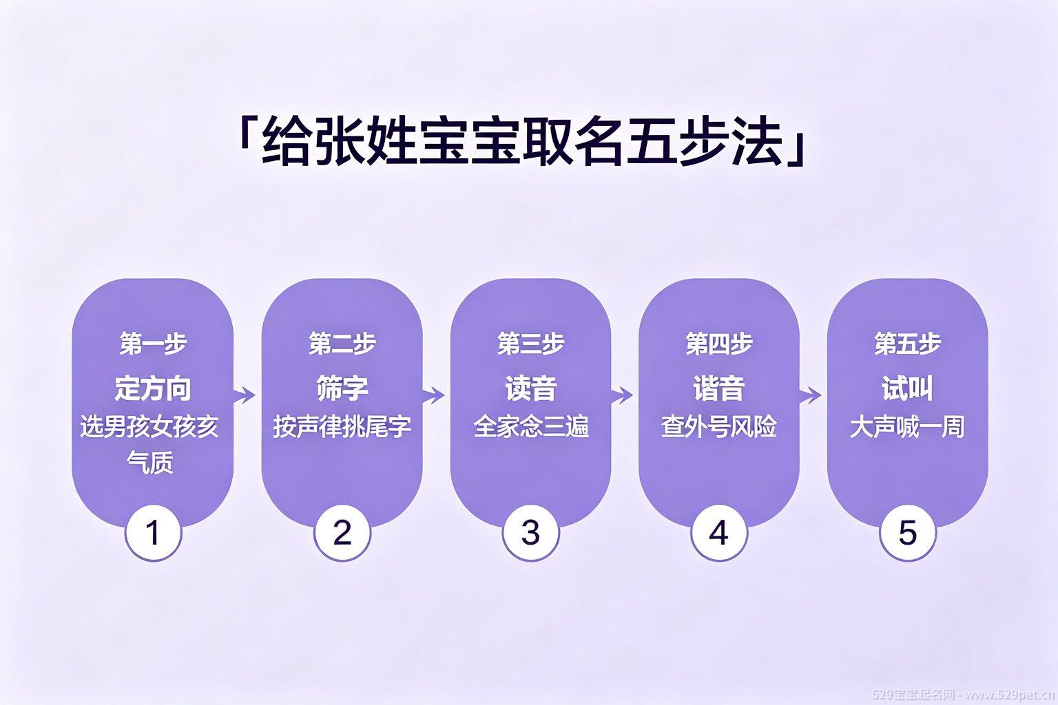 张姓宝宝取名五步法