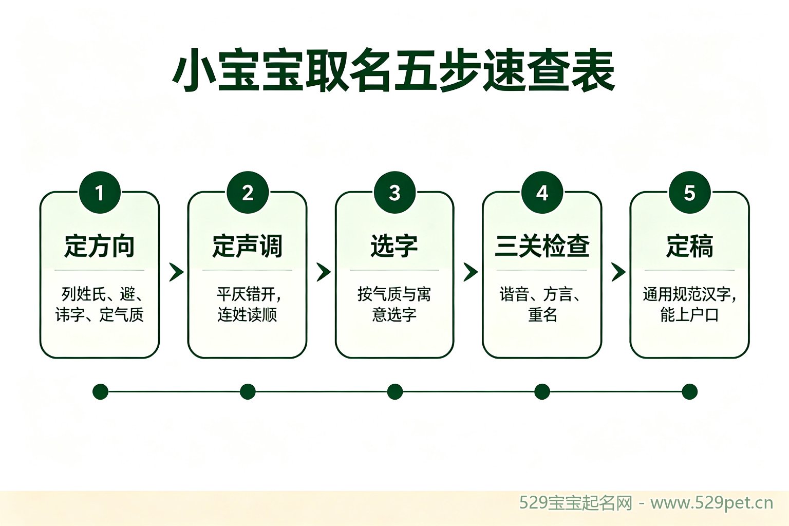 小宝宝取名五步速查表流程图