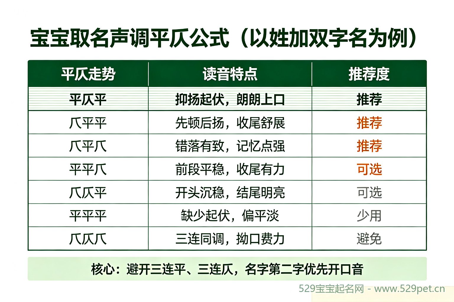 宝宝取名声调平仄公式对照表