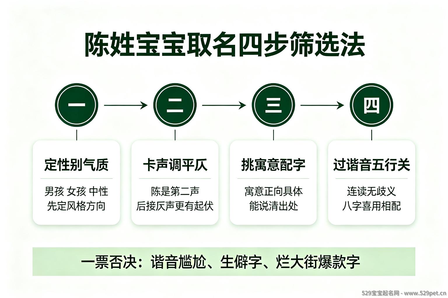 陈姓宝宝取名四步筛选法流程图