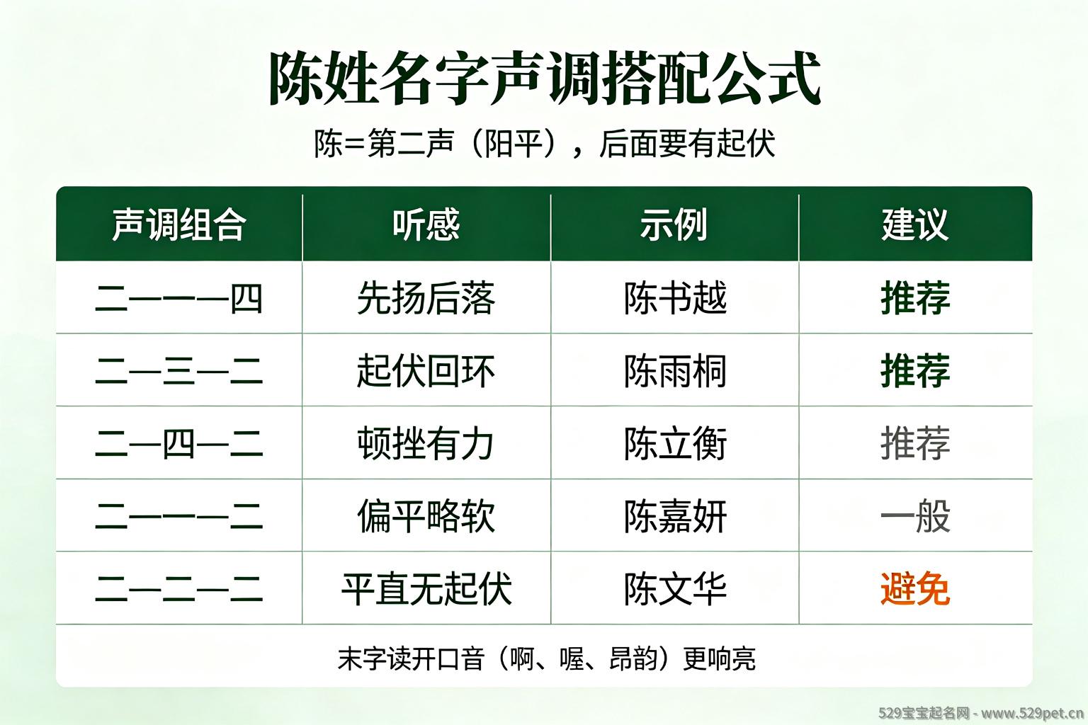 陈姓名字声调平仄搭配公式对照表