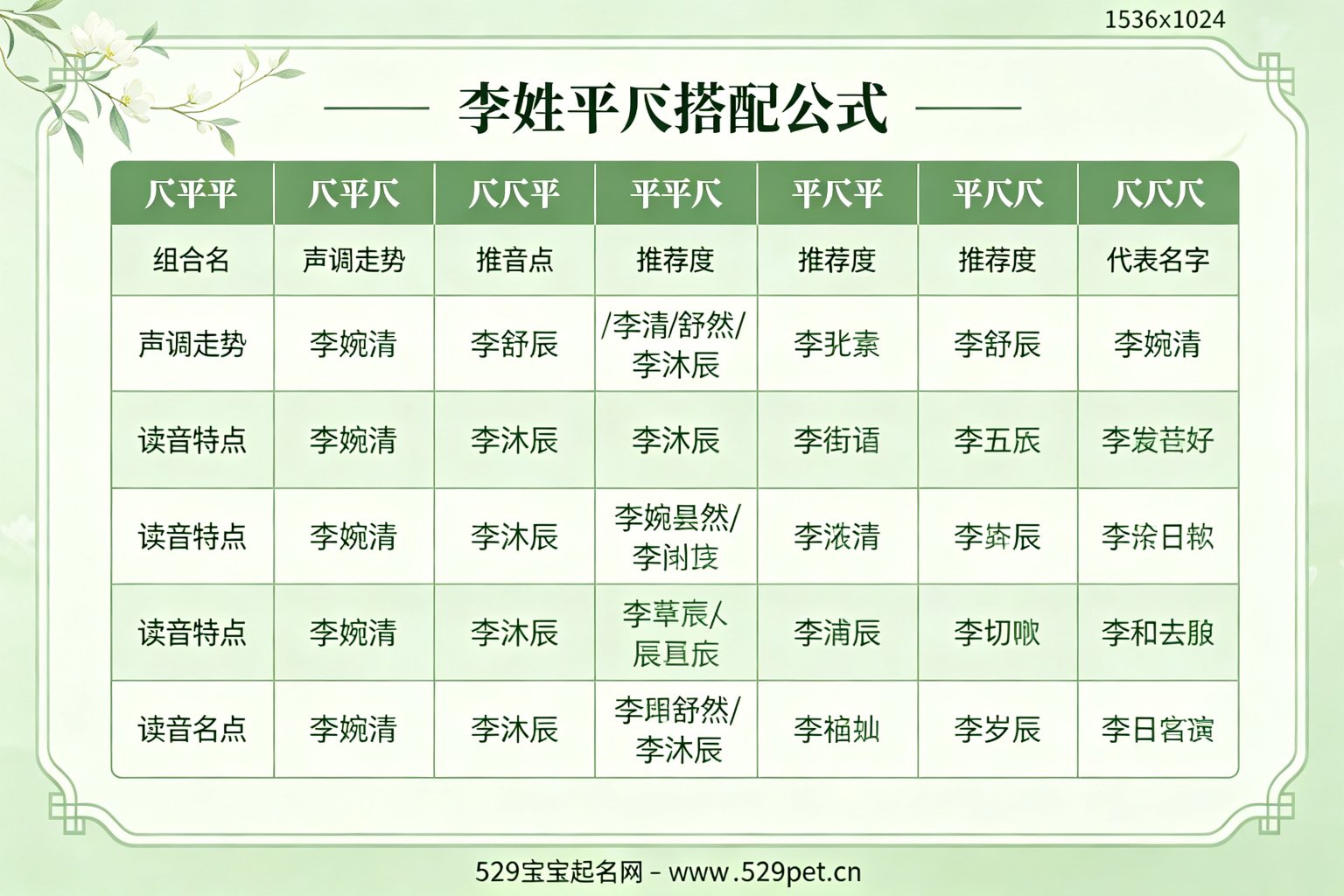 李姓平仄搭配公式图