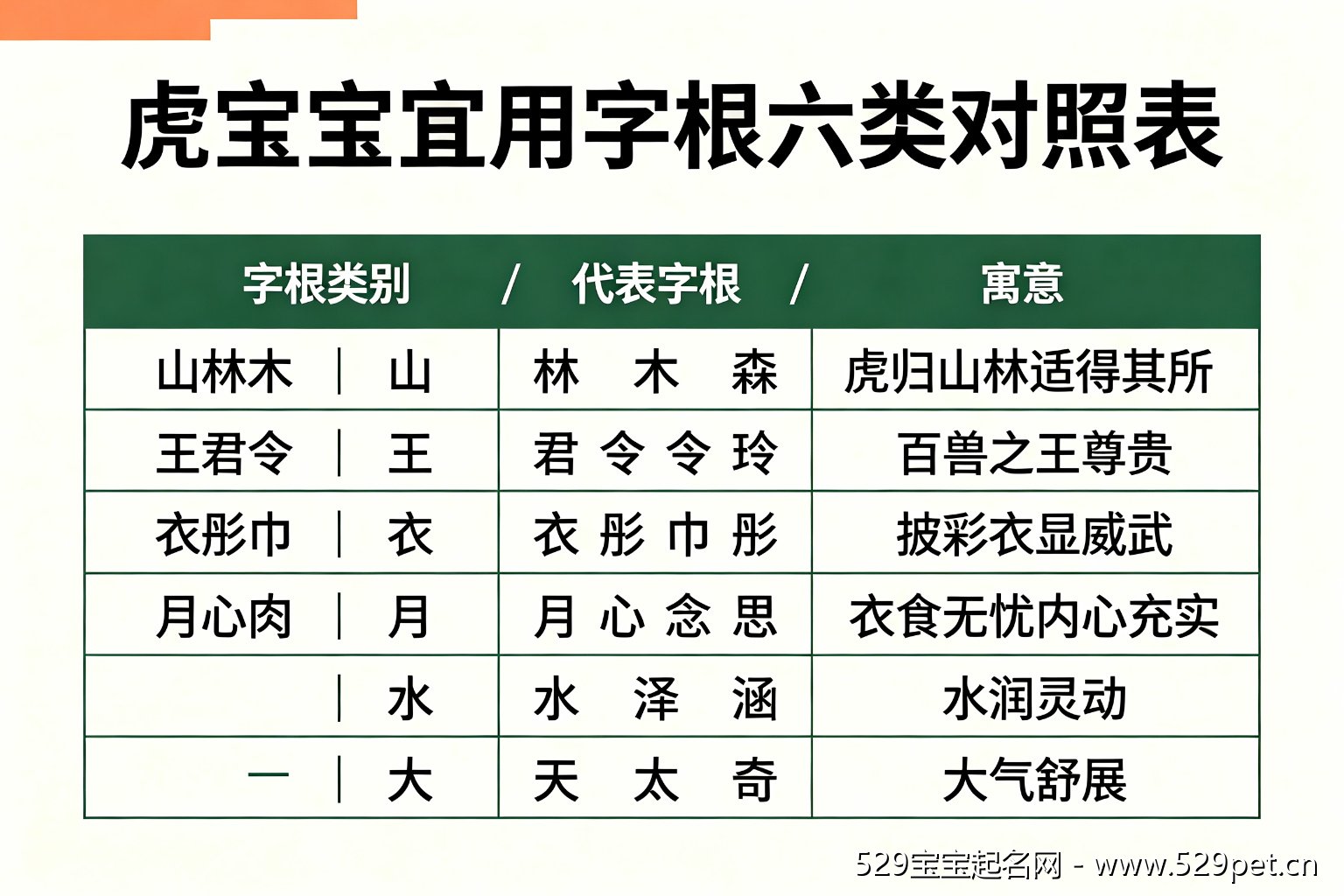 虎宝宝宜用字根六类对照表