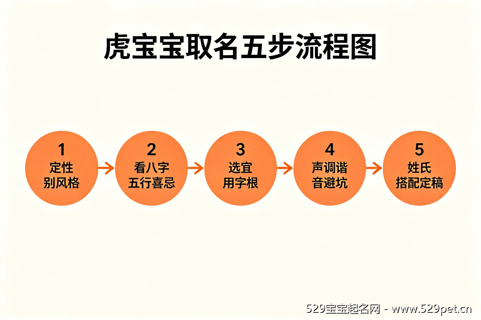 虎宝宝取名五步流程图