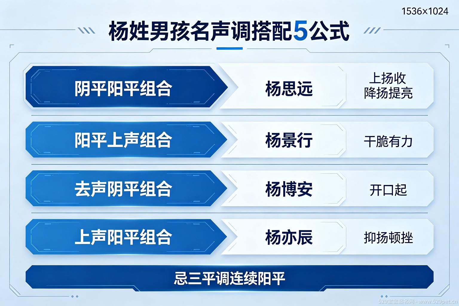 杨姓男孩名声调搭配5公式卡片:阴平阳平组合杨思远、阳平上声组合杨景行、阳平去声组合杨绍武、去声阴平组合杨博安、上声阳平组合杨亦辰