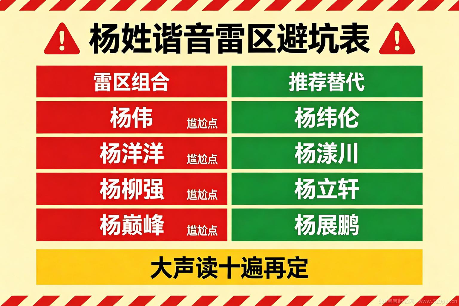 杨姓谐音雷区避坑表红绿对照:杨伟对应杨纬伦、杨洋洋对应杨漾川、杨柳强对应杨立轩、杨巅峰对应杨展鹏