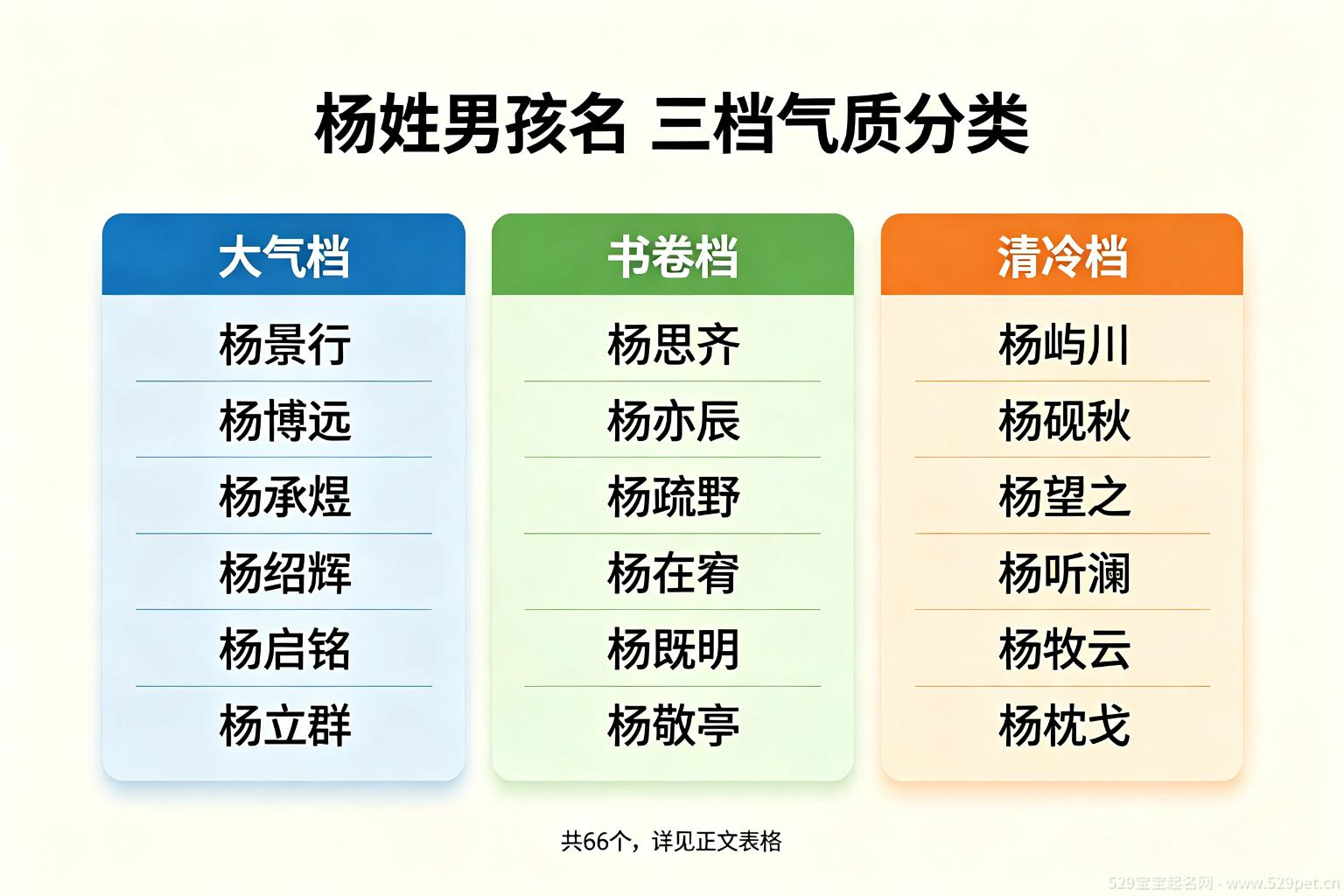 杨姓男孩名三档气质分类:大气档杨景行杨博远杨承煜杨绍辉杨启铭杨立群;书卷档杨思齐杨亦辰杨疏野杨在宥杨既明杨敬亭;清冷档杨屿川杨砚秋杨望之杨听澜杨牧云杨枕戈