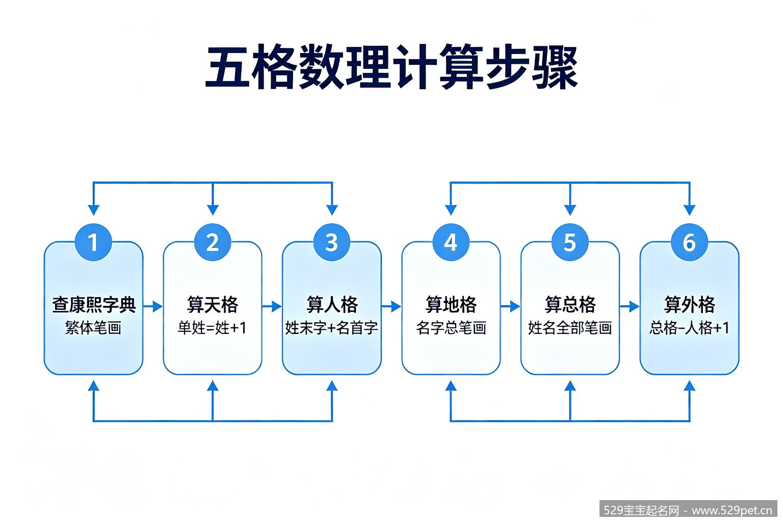 五格数理计算六步流程图:查笔画→算天格→算人格→算地格→算总格→算外格