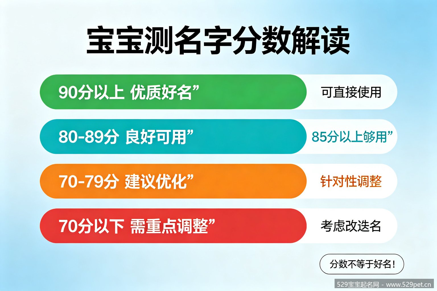 宝宝测名字分数区间解读:90+优质/80-89良好/70-79建议调整/70以下需调整