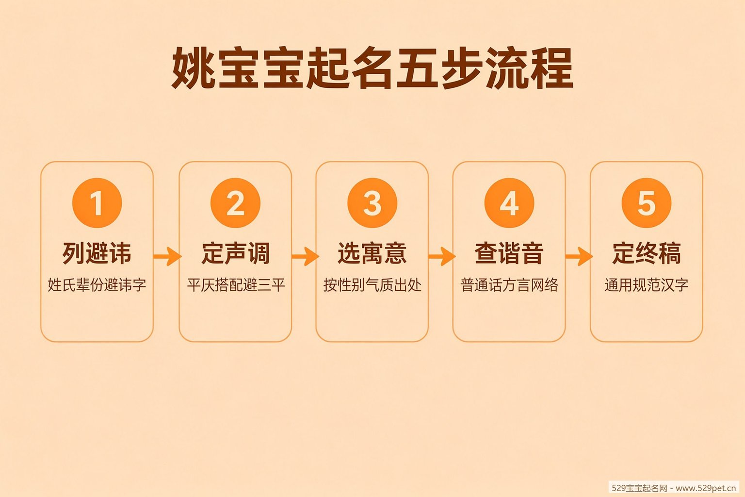 姚宝宝起名五步流程图