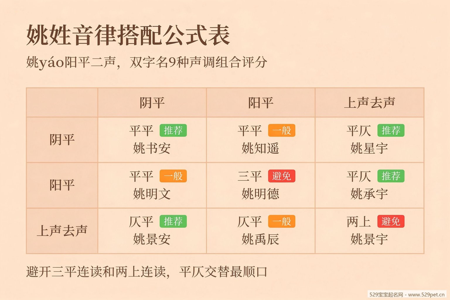 姚姓音律搭配公式表