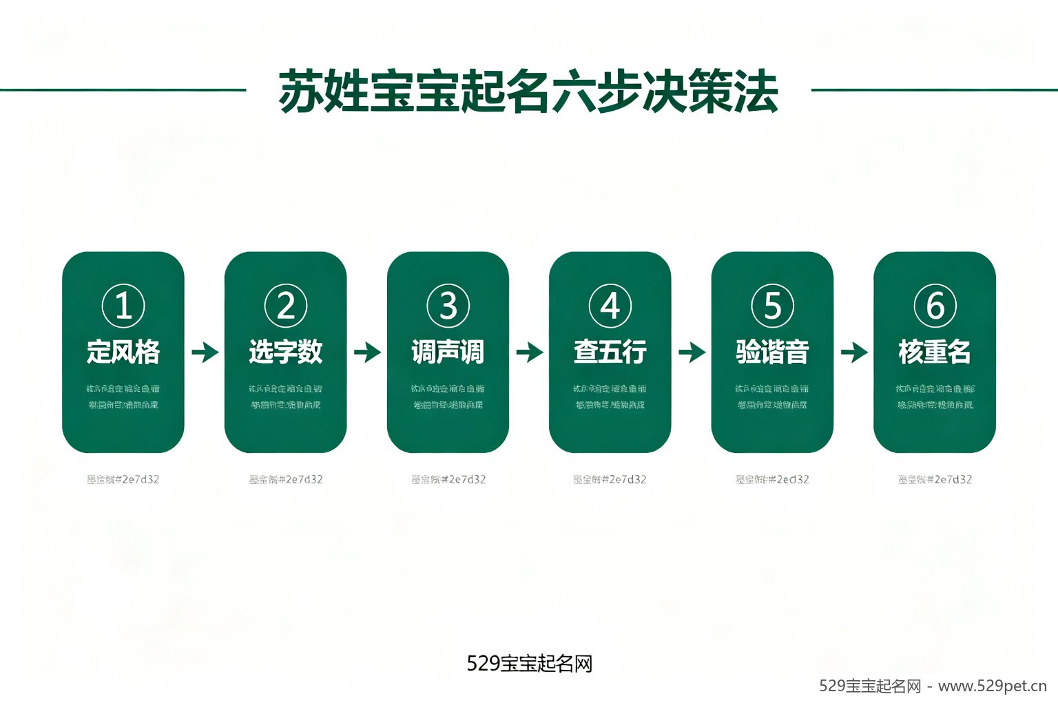 苏姓宝宝起名六步决策法流程图