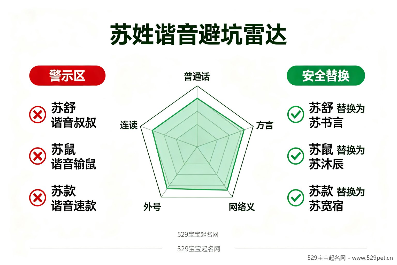 苏姓谐音避坑雷达图