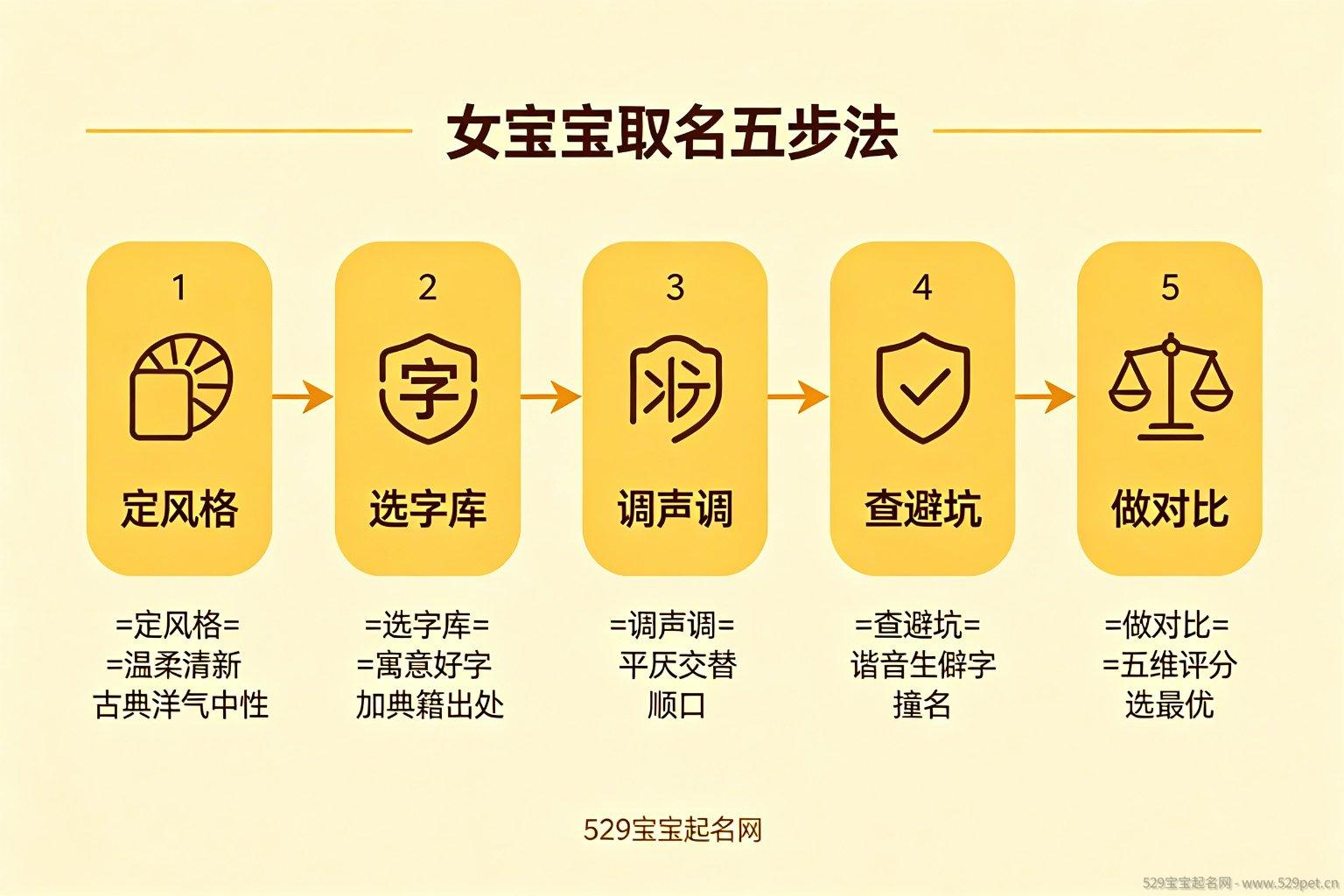 女宝宝取名五步法流程图